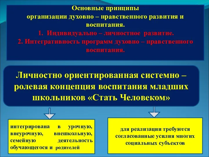 интегрирована в урочную, внеурочную, внешкольную, семейную деятельность обучающегося и родителей