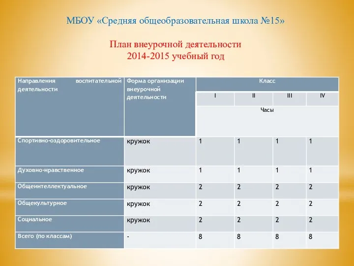 МБОУ «Средняя общеобразовательная школа №15» План внеурочной деятельности 2014-2015 учебный год