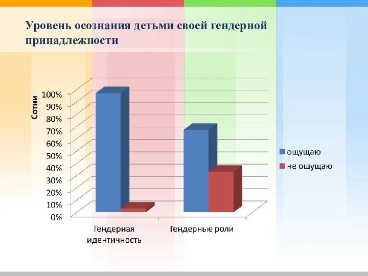 Уровень осознания детьми своей гендерной принадлежности