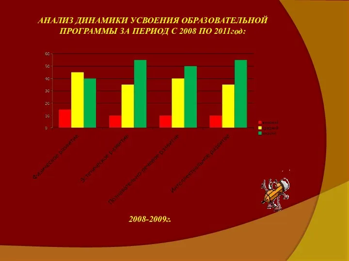 АНАЛИЗ ДИНАМИКИ УСВОЕНИЯ ОБРАЗОВАТЕЛЬНОЙ ПРОГРАММЫ ЗА ПЕРИОД С 2008 ПО 2011год: 2008-2009г.