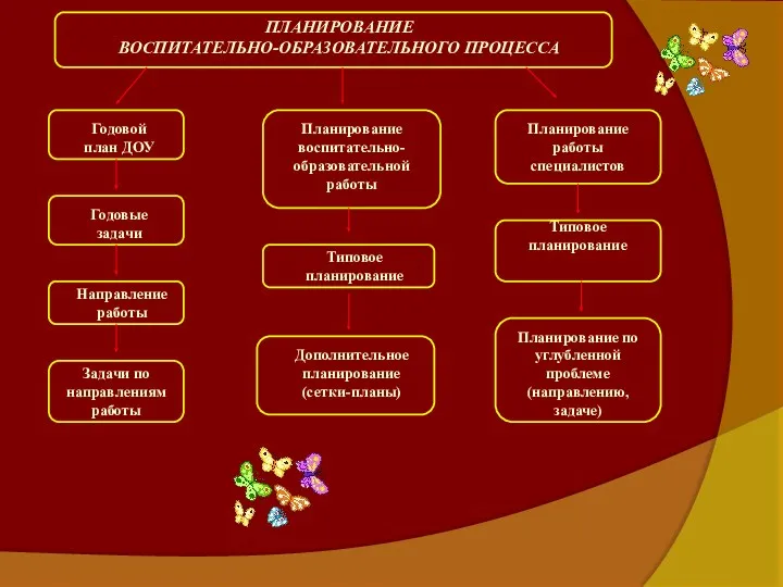 ПЛАНИРОВАНИЕ ВОСПИТАТЕЛЬНО-ОБРАЗОВАТЕЛЬНОГО ПРОЦЕССА Годовой план ДОУ Годовые задачи Направление работы