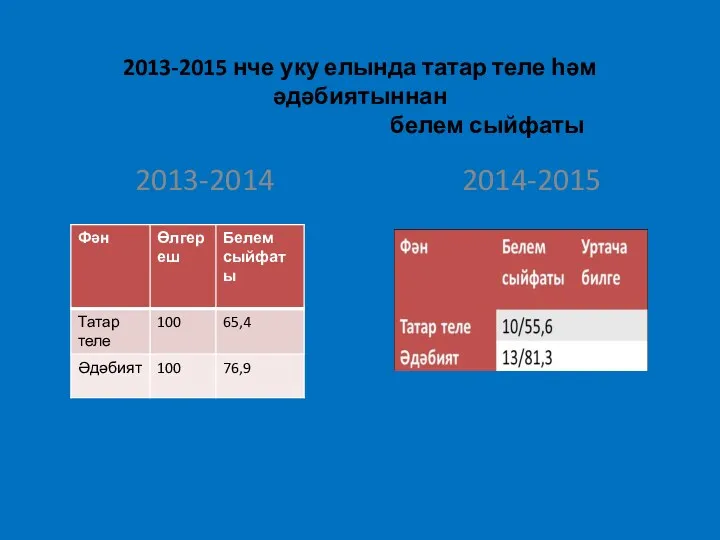 2013-2015 нче уку елында татар теле һәм әдәбиятыннан белем сыйфаты 2013-2014 2014-2015
