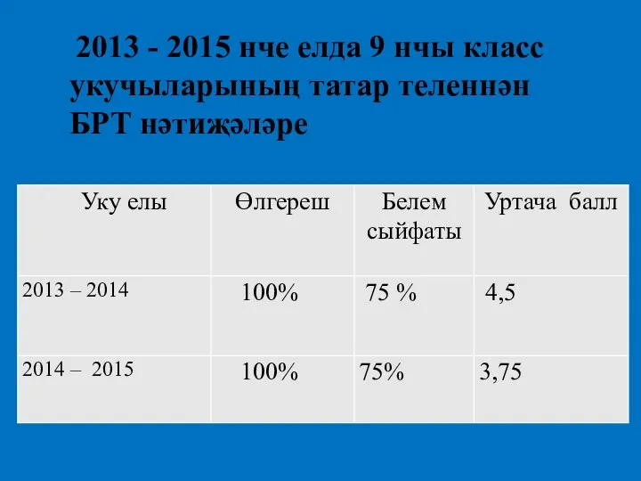 2013 - 2015 нче елда 9 нчы класс укучыларының татар теленнән БРТ нәтиҗәләре