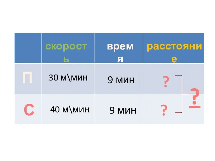 скорость время расстояние П С 30 м\мин 40 м\мин ? ? ? 9 мин 9 мин