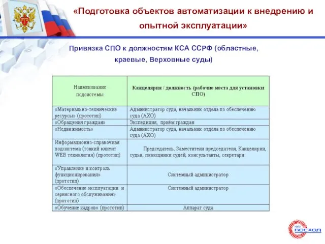 «Подготовка объектов автоматизации к внедрению и опытной эксплуатации» Привязка СПО к должностям КСА