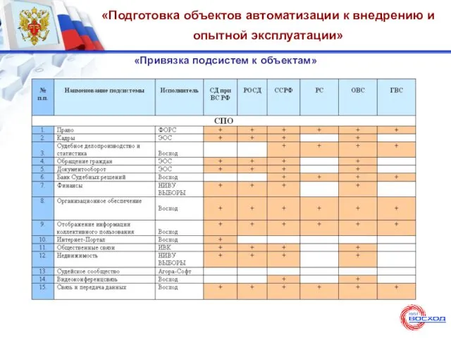 «Подготовка объектов автоматизации к внедрению и опытной эксплуатации» «Привязка подсистем к объектам»