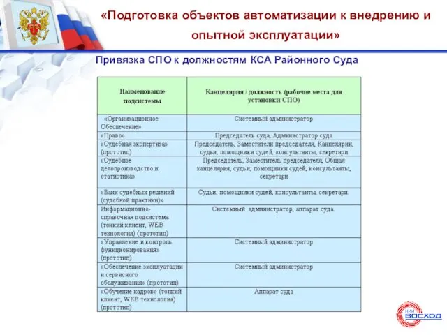 «Подготовка объектов автоматизации к внедрению и опытной эксплуатации» Привязка СПО к должностям КСА Районного Суда