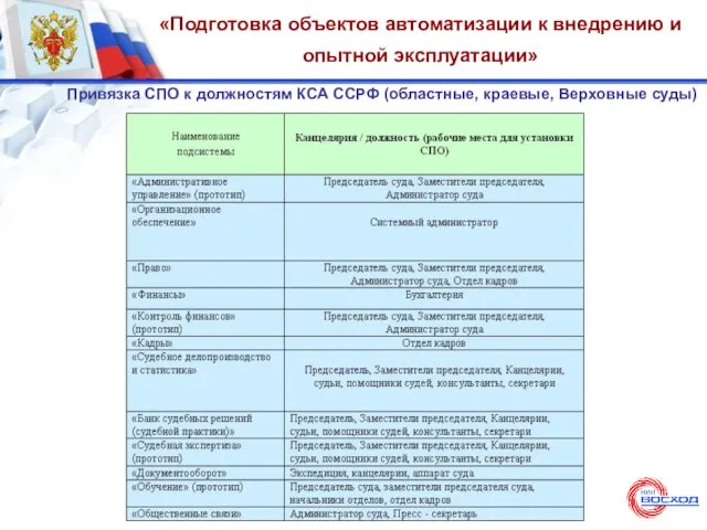 «Подготовка объектов автоматизации к внедрению и опытной эксплуатации» Привязка СПО к должностям КСА