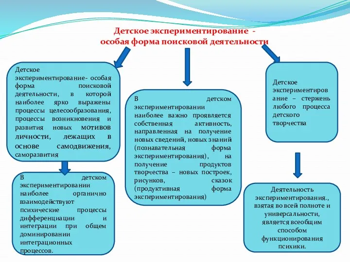 Детское экспериментирование - особая форма поисковой деятельности Детское экспериментирование- особая