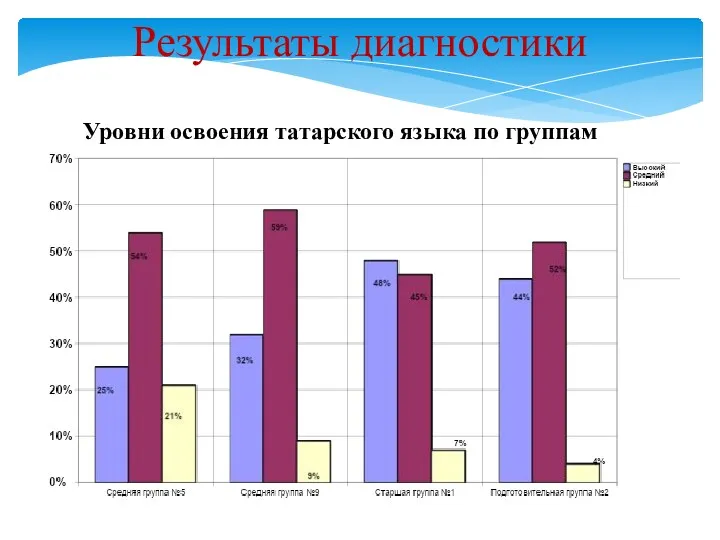 Результаты диагностики Уровни освоения татарского языка по группам