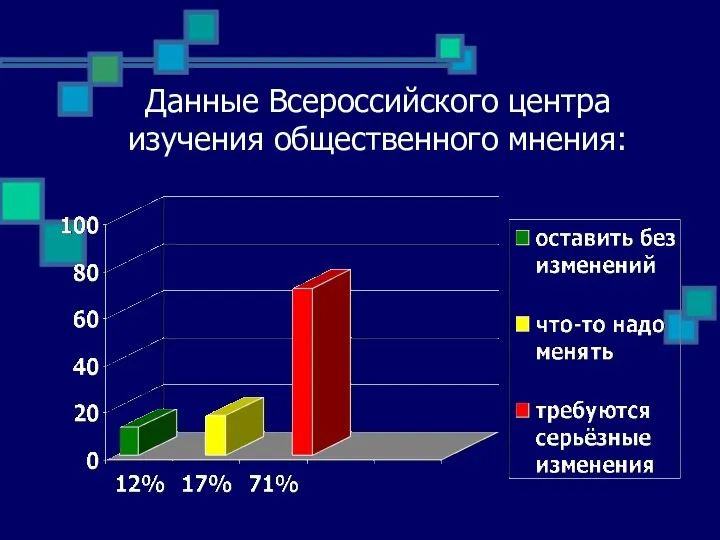 Данные Всероссийского центра изучения общественного мнения: