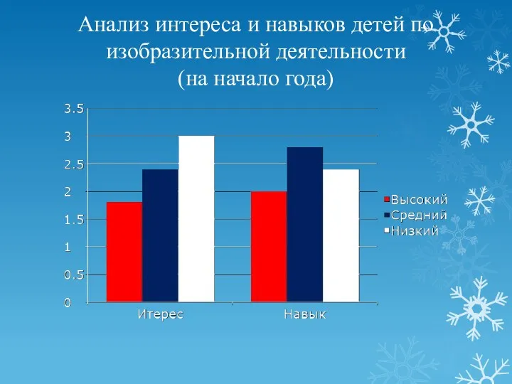 Анализ интереса и навыков детей по изобразительной деятельности (на начало года)