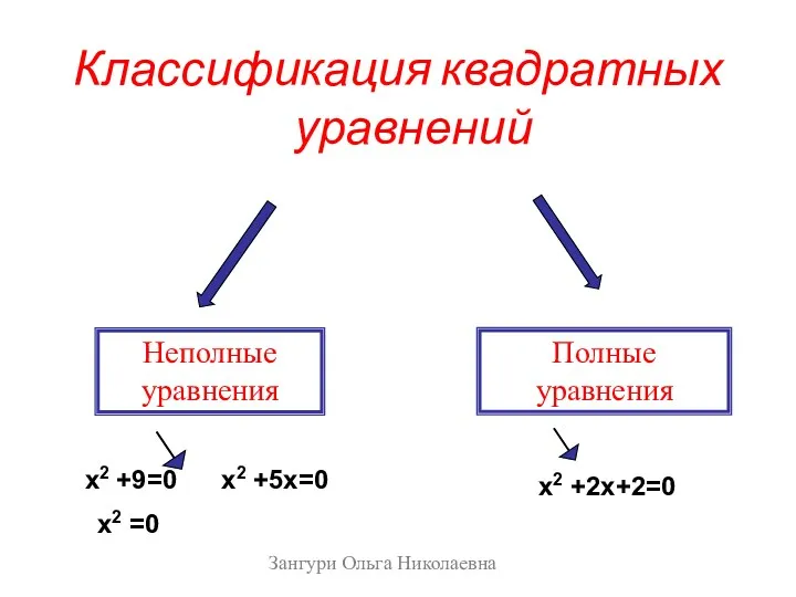 Классификация квадратных уравнений Неполные уравнения Полные уравнения Зангури Ольга Николаевна х2 +2х+2=0 х2