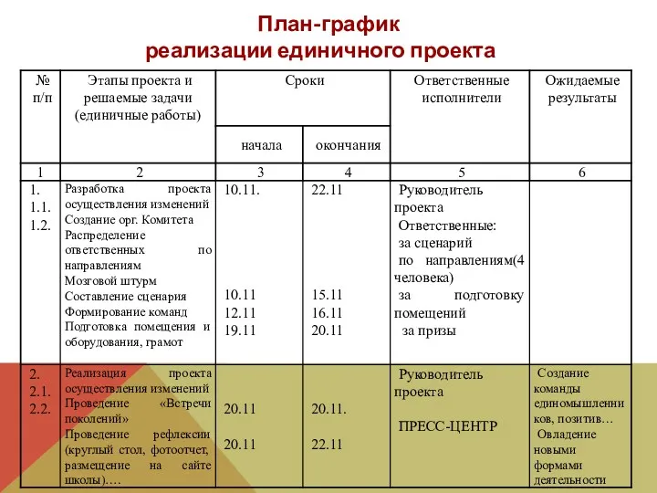 План-график реализации единичного проекта