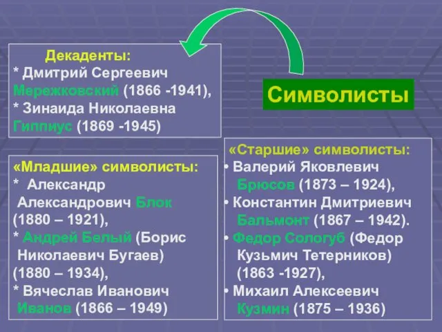 Символисты Декаденты: * Дмитрий Сергеевич Мережковский (1866 -1941), * Зинаида Николаевна Гиппиус (1869