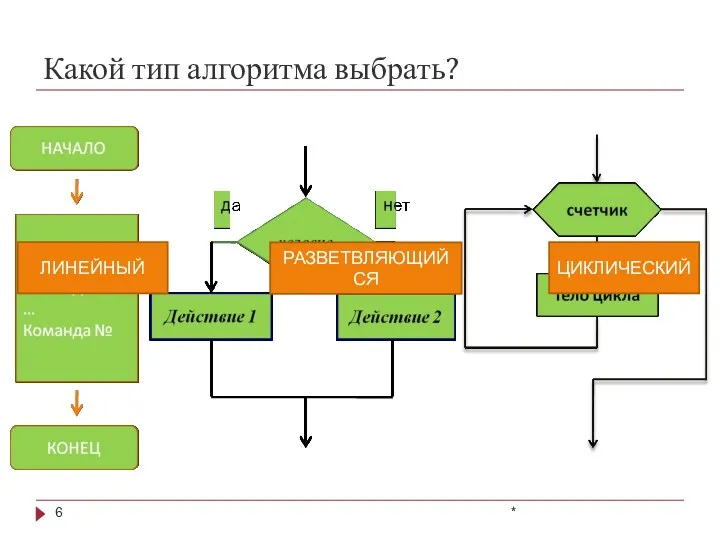 Какой тип алгоритма выбрать? * РАЗВЕТВЛЯЮЩИЙСЯ ЛИНЕЙНЫЙ ЦИКЛИЧЕСКИЙ