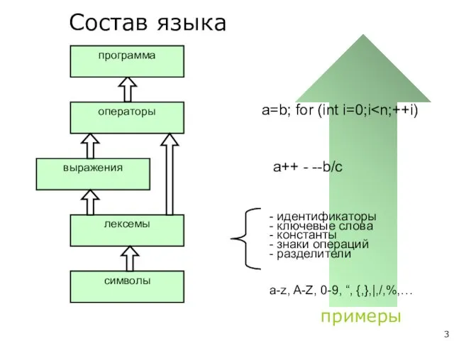 a-z, A-Z, 0-9, “, {,},|,/,%,… - идентификаторы - ключевые слова