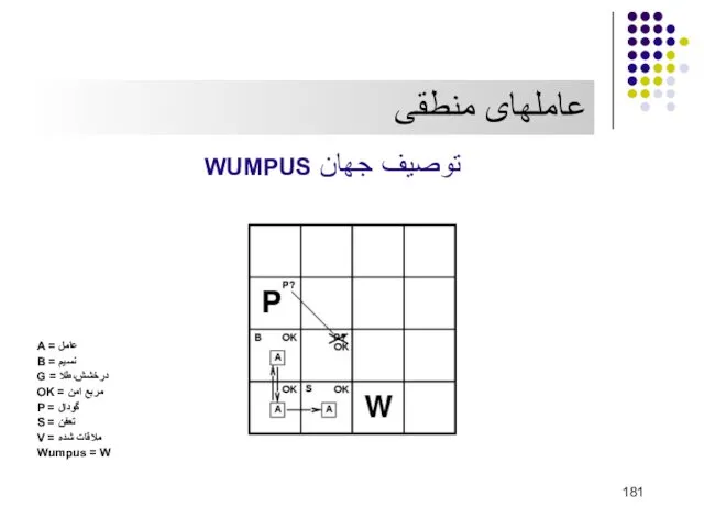 عاملهای منطقی توصيف جهان WUMPUS عامل = A نسيم = B درخشش،طلا =