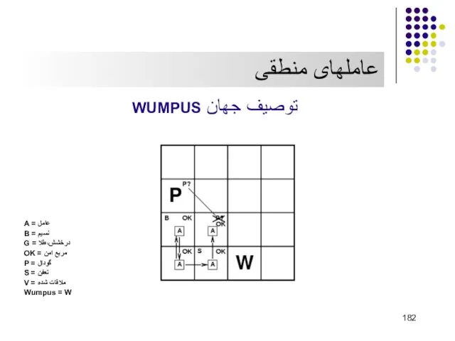 عاملهای منطقی توصيف جهان WUMPUS عامل = A نسيم = B درخشش،طلا =