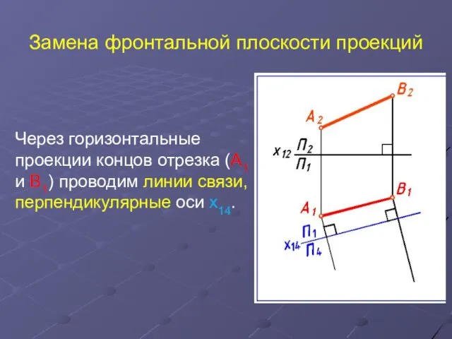 Замена фронтальной плоскости проекций Через горизонтальные проекции концов отрезка (А1