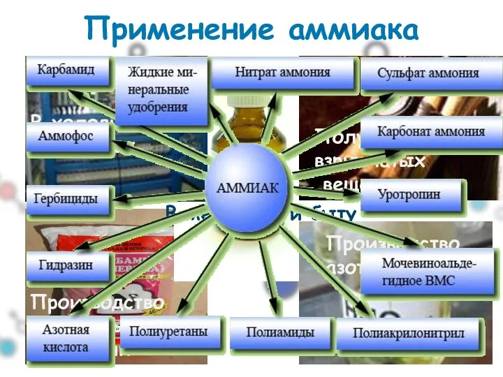 Применение аммиака В холодильных установках Получение взрывчатых веществ Производство минеральных