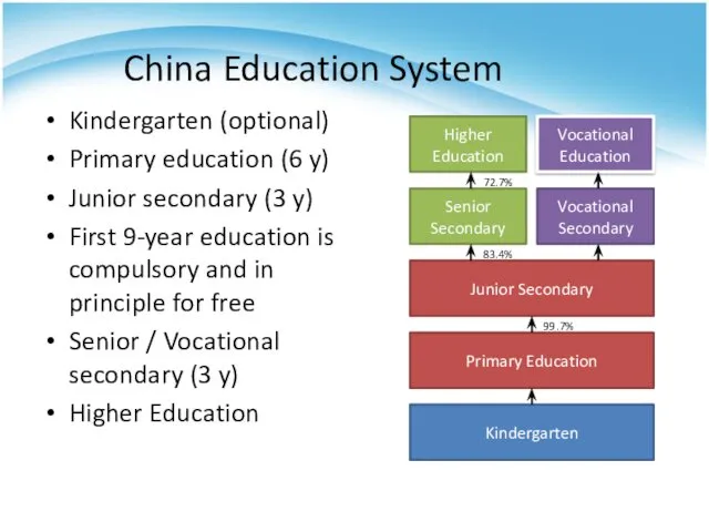China Education System Kindergarten (optional) Primary education (6 y) Junior secondary (3 y)