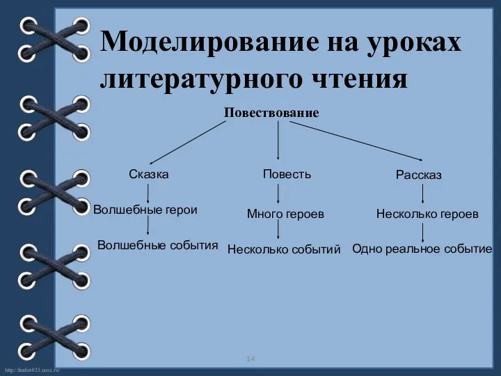 Повествование Моделирование на уроках литературного чтения Сказка Волшебные герои Волшебные