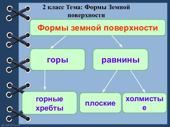 Формы земной поверхности горы равнины горные хребты плоские холмистые 2 класс Тема: Формы Земной поверхности