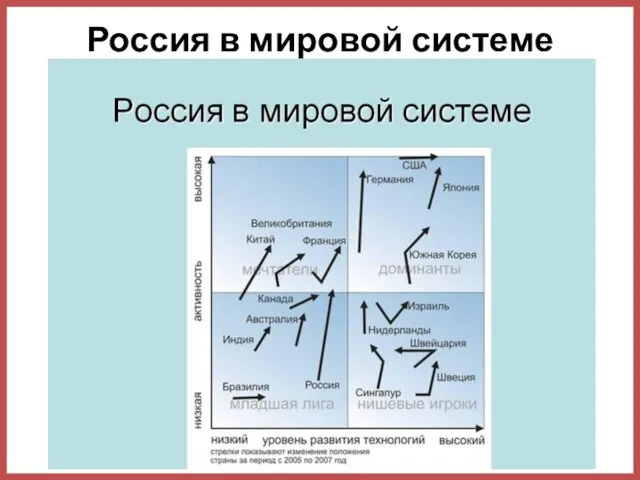 Россия в мировой системе