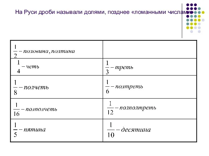 На Руси дроби называли долями, позднее «ломанными числами»