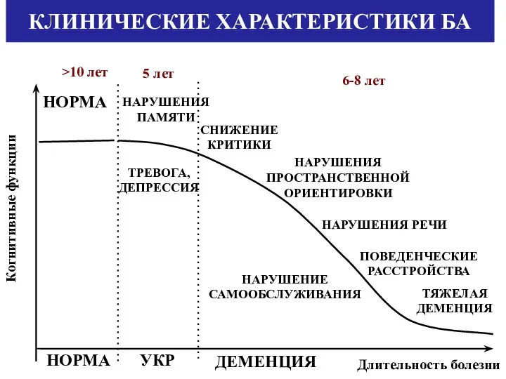 Когнитивные функции 6-8 лет 5 лет >10 лет НОРМА ДЕМЕНЦИЯ