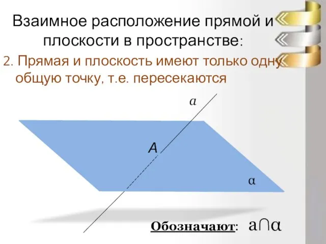 Взаимное расположение прямой и плоскости в пространстве: 2. Прямая и