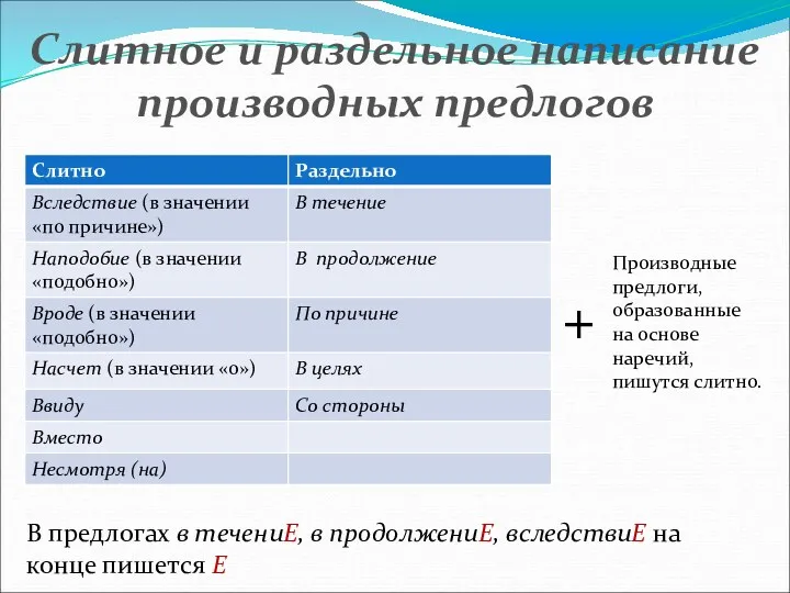 Слитное и раздельное написание производных предлогов + Производные предлоги, образованные