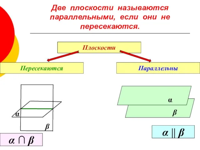 Две плоскости называются параллельными, если они не пересекаются. Плоскости Пересекаются