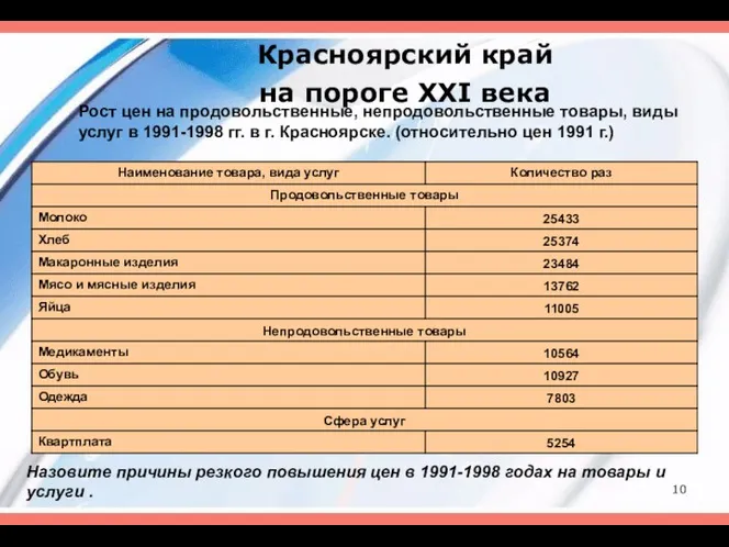 Красноярский край на пороге XXI века Рост цен на продовольственные,