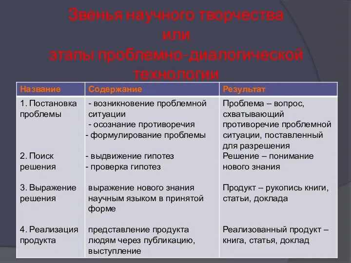 Звенья научного творчества или этапы проблемно-диалогической технологии