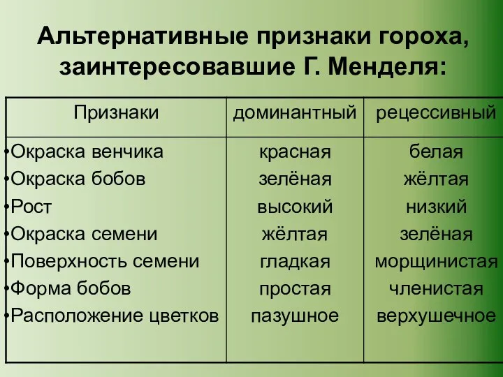 Альтернативные признаки гороха, заинтересовавшие Г. Менделя: