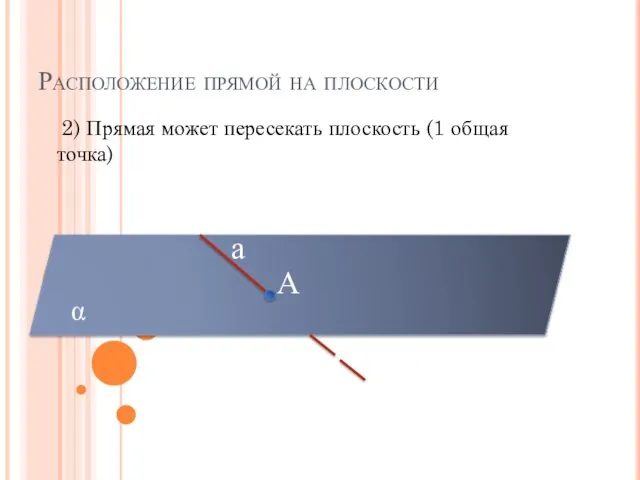 Расположение прямой на плоскости 2) Прямая может пересекать плоскость (1 общая точка) а α а А