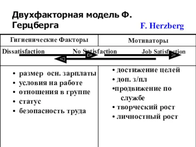 Двухфакторная модель Ф. Герцберга размер осн. зарплаты условия на работе