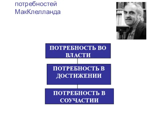 Теория приобретенных потребностей МакКлелланда ПОТРЕБНОСТЬ В СОУЧАСТИИ ПОТРЕБНОСТЬ ВО ВЛАСТИ ПОТРЕБНОСТЬ В ДОСТИЖЕНИИ