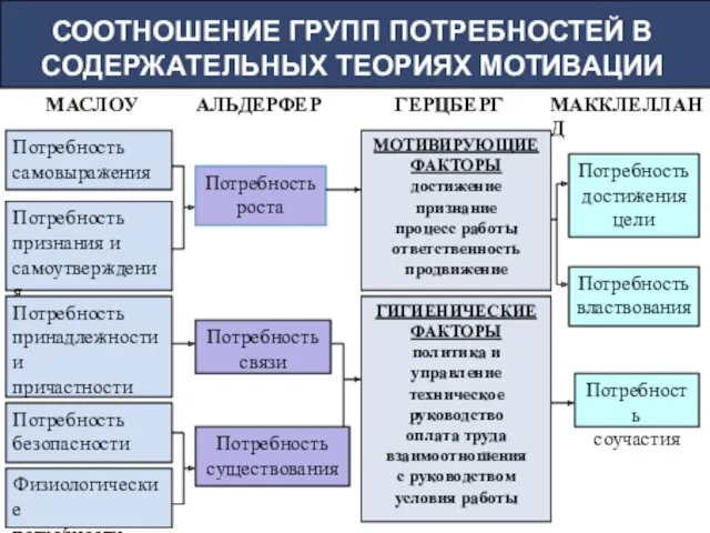 СООТНОШЕНИЕ ГРУПП ПОТРЕБНОСТЕЙ В СОДЕРЖАТЕЛЬНЫХ ТЕОРИЯХ МОТИВАЦИИ