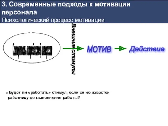 3. Современные подходы к мотивации персонала Психологический процесс мотивации Совокупность