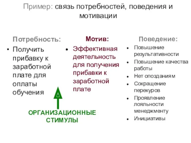 Пример: связь потребностей, поведения и мотивации Потребность: Получить прибавку к