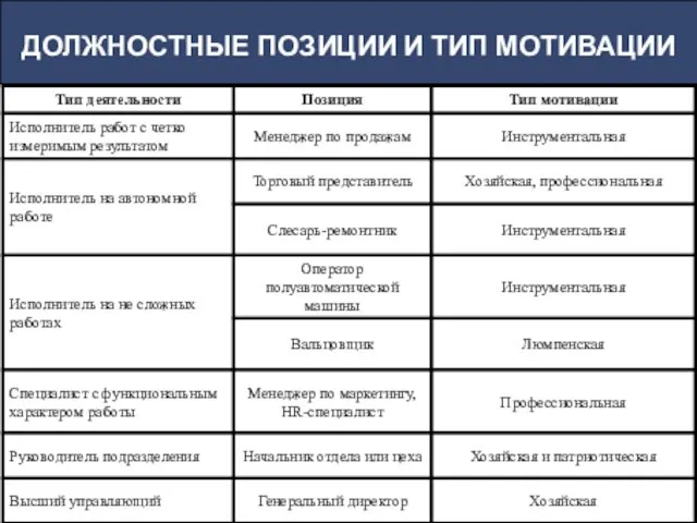 ДОЛЖНОСТНЫЕ ПОЗИЦИИ И ТИП МОТИВАЦИИ