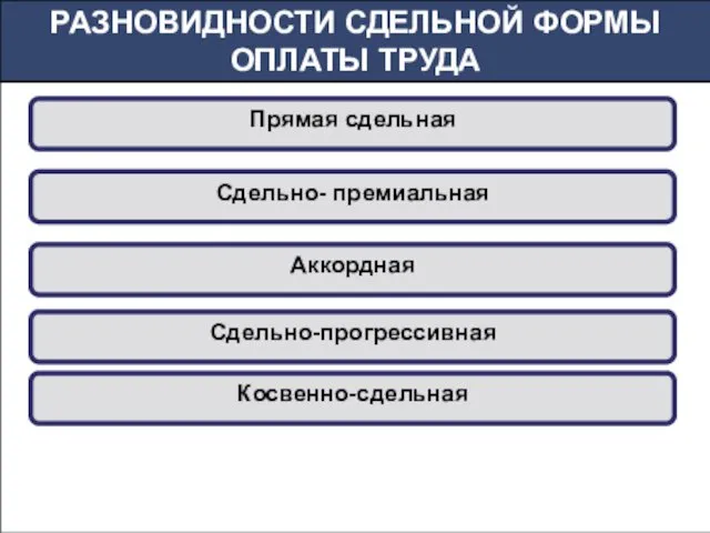 РАЗНОВИДНОСТИ СДЕЛЬНОЙ ФОРМЫ ОПЛАТЫ ТРУДА Прямая сдельная Сдельно- премиальная Сдельно-прогрессивная Аккордная Косвенно-сдельная