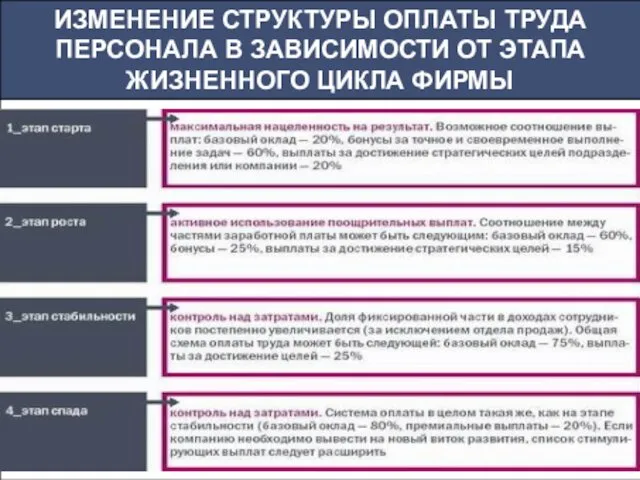 ИЗМЕНЕНИЕ СТРУКТУРЫ ОПЛАТЫ ТРУДА ПЕРСОНАЛА В ЗАВИСИМОСТИ ОТ ЭТАПА ЖИЗНЕННОГО ЦИКЛА ФИРМЫ