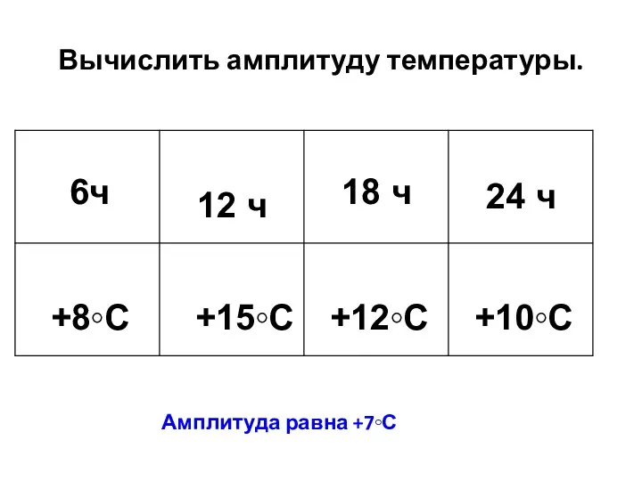 Вычислить амплитуду температуры. Амплитуда равна +7◦С