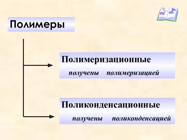 Полимеры Полимеризационные получены полимеризацией Поликонденсационные получены поликонденсацией