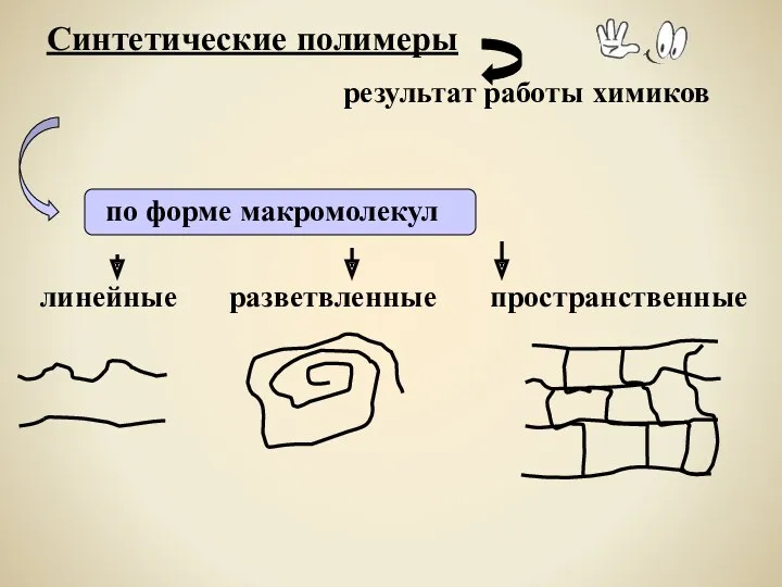 Синтетические полимеры результат работы химиков линейные разветвленные пространственные