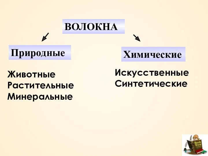 ВОЛОКНА Природные Химические Животные Растительные Минеральные Искусственные Синтетические